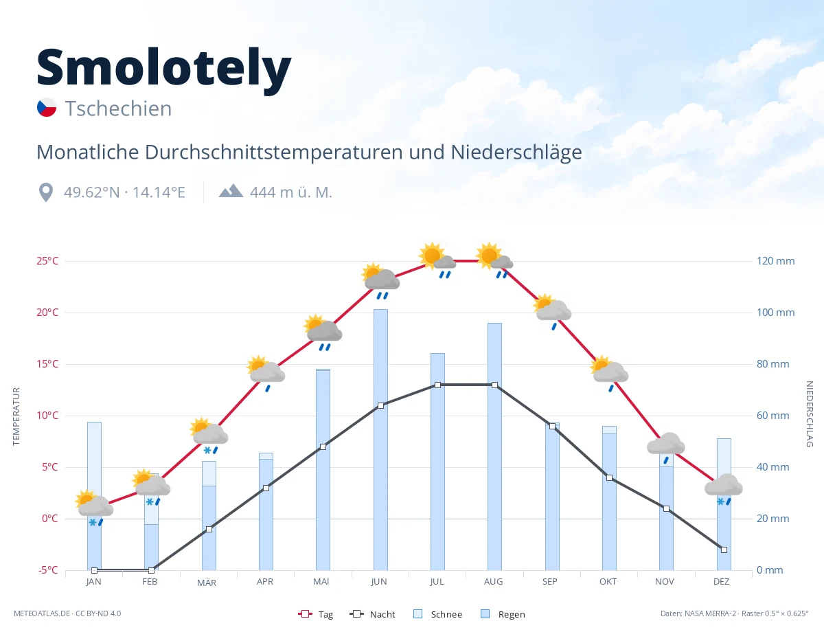 Smolotely - monatliche Durchschnittstemperaturen und Niederschläge