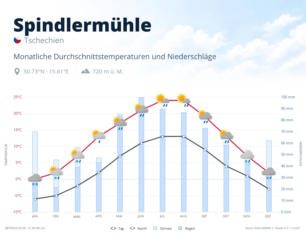 Spindlermühle - monatliche Durchschnittstemperaturen und Niederschläge
