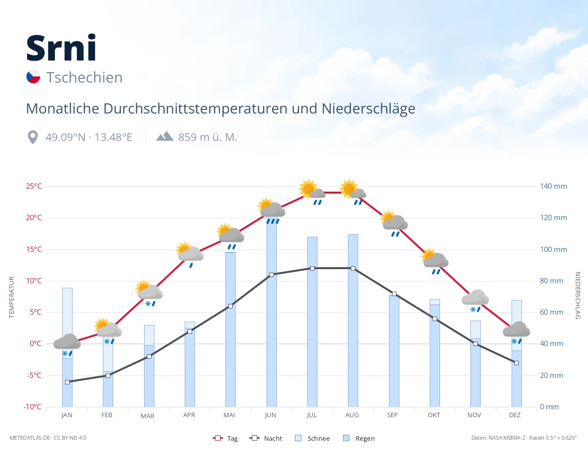 Srni - monatliche Durchschnittstemperaturen und Niederschläge