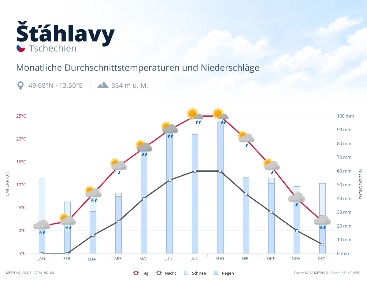 Šťáhlavy - monatliche Durchschnittstemperaturen und Niederschläge