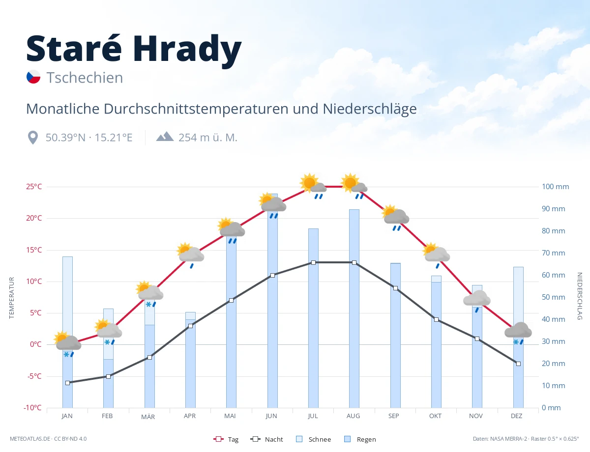 Staré Hrady - monatliche Durchschnittstemperaturen und Niederschläge