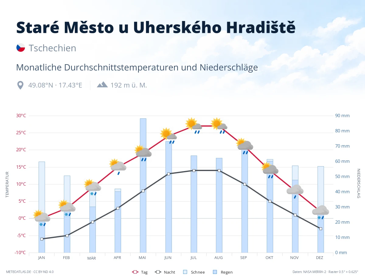 Staré Město u Uherského Hradiště - monatliche Durchschnittstemperaturen und Niederschläge