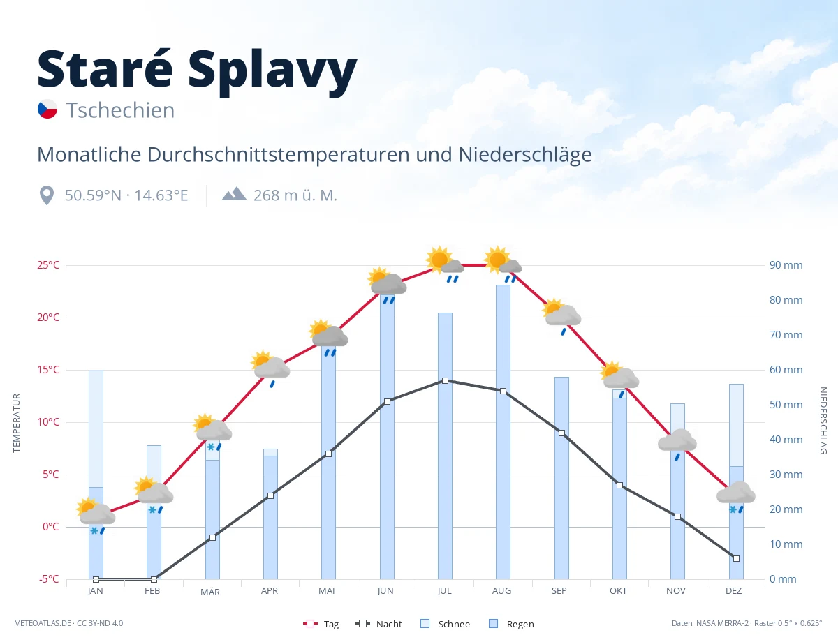 Staré Splavy - monatliche Durchschnittstemperaturen und Niederschläge