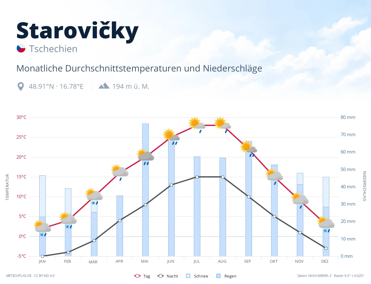 Starovičky - monatliche Durchschnittstemperaturen und Niederschläge