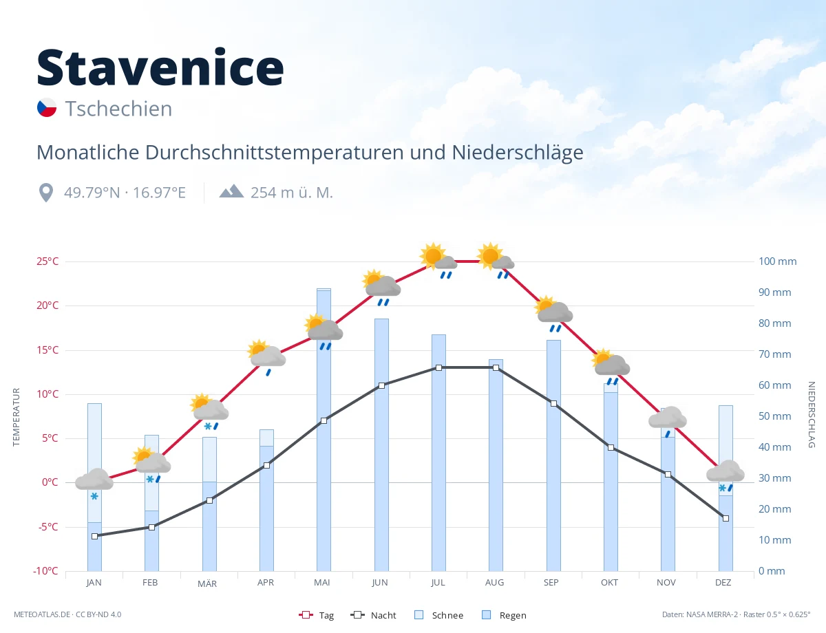 Stavenice - monatliche Durchschnittstemperaturen und Niederschläge