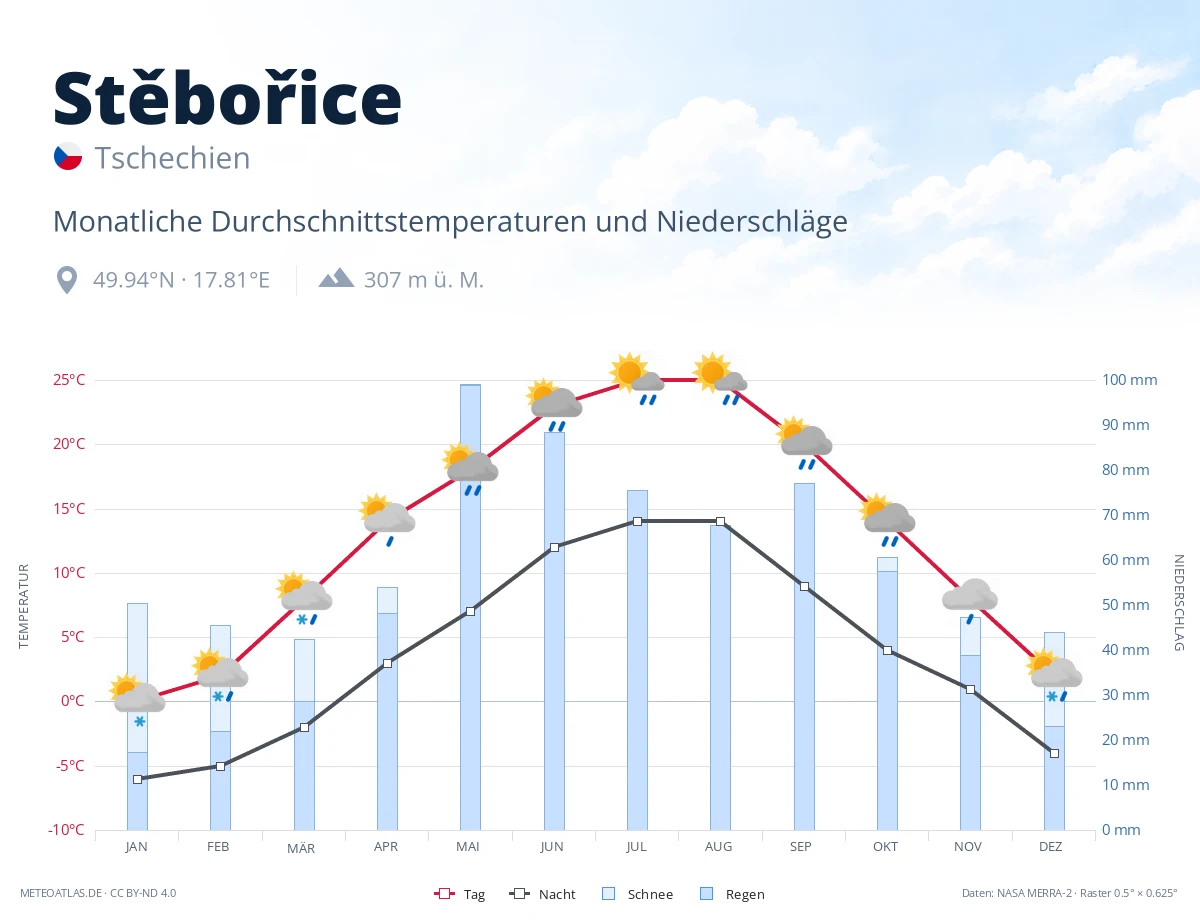 Stěbořice - monatliche Durchschnittstemperaturen und Niederschläge