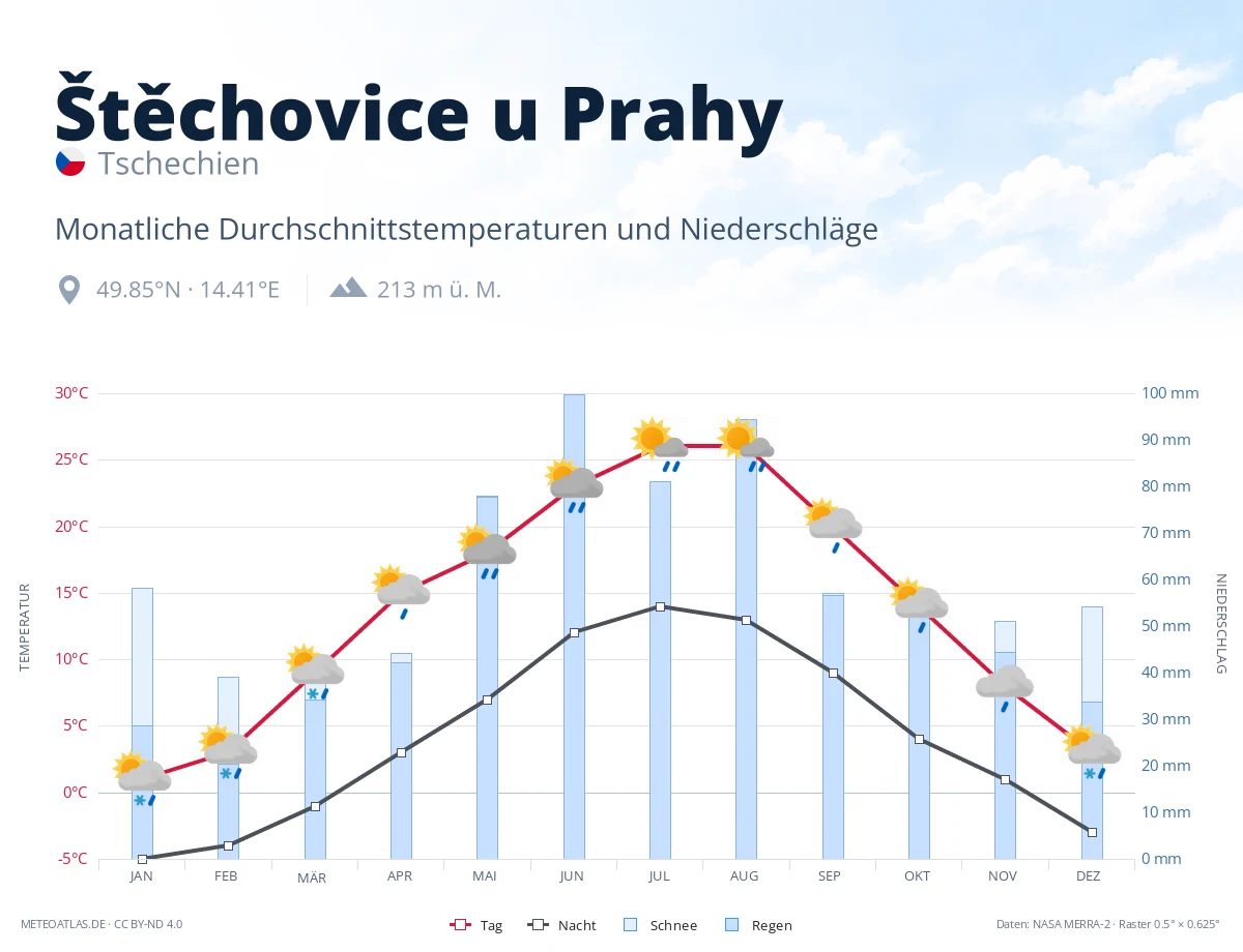 Štěchovice u Prahy - monatliche Durchschnittstemperaturen und Niederschläge