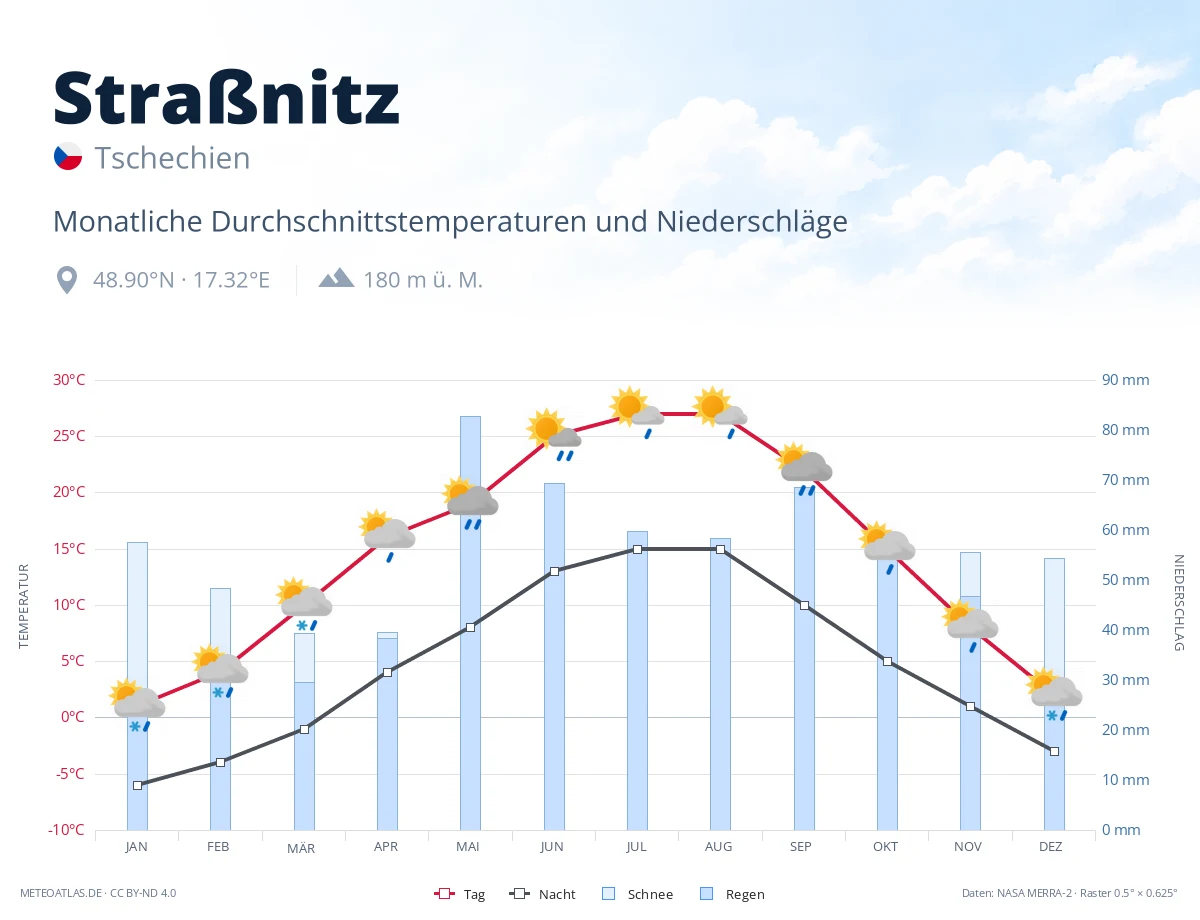 Straßnitz - monatliche Durchschnittstemperaturen und Niederschläge