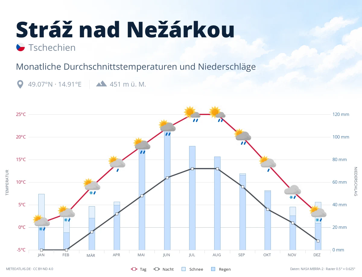 Stráž nad Nežárkou - monatliche Durchschnittstemperaturen und Niederschläge