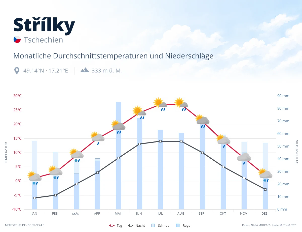 Střílky - monatliche Durchschnittstemperaturen und Niederschläge