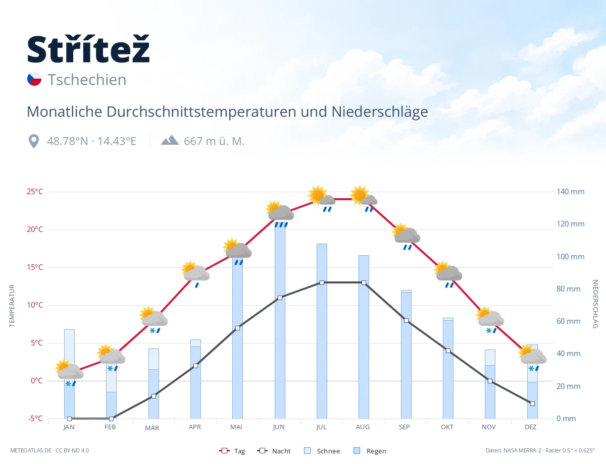 Střítež - monatliche Durchschnittstemperaturen und Niederschläge