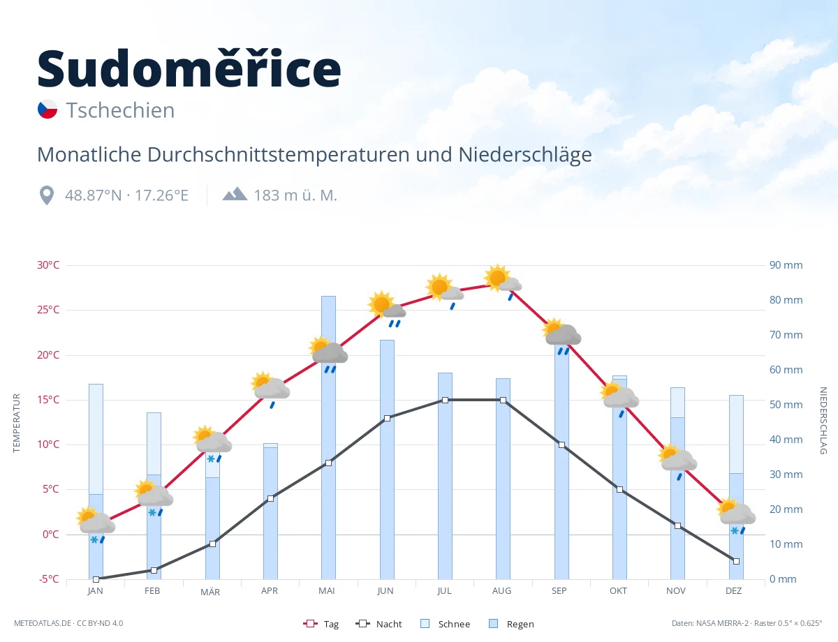 Sudoměřice - monatliche Durchschnittstemperaturen und Niederschläge