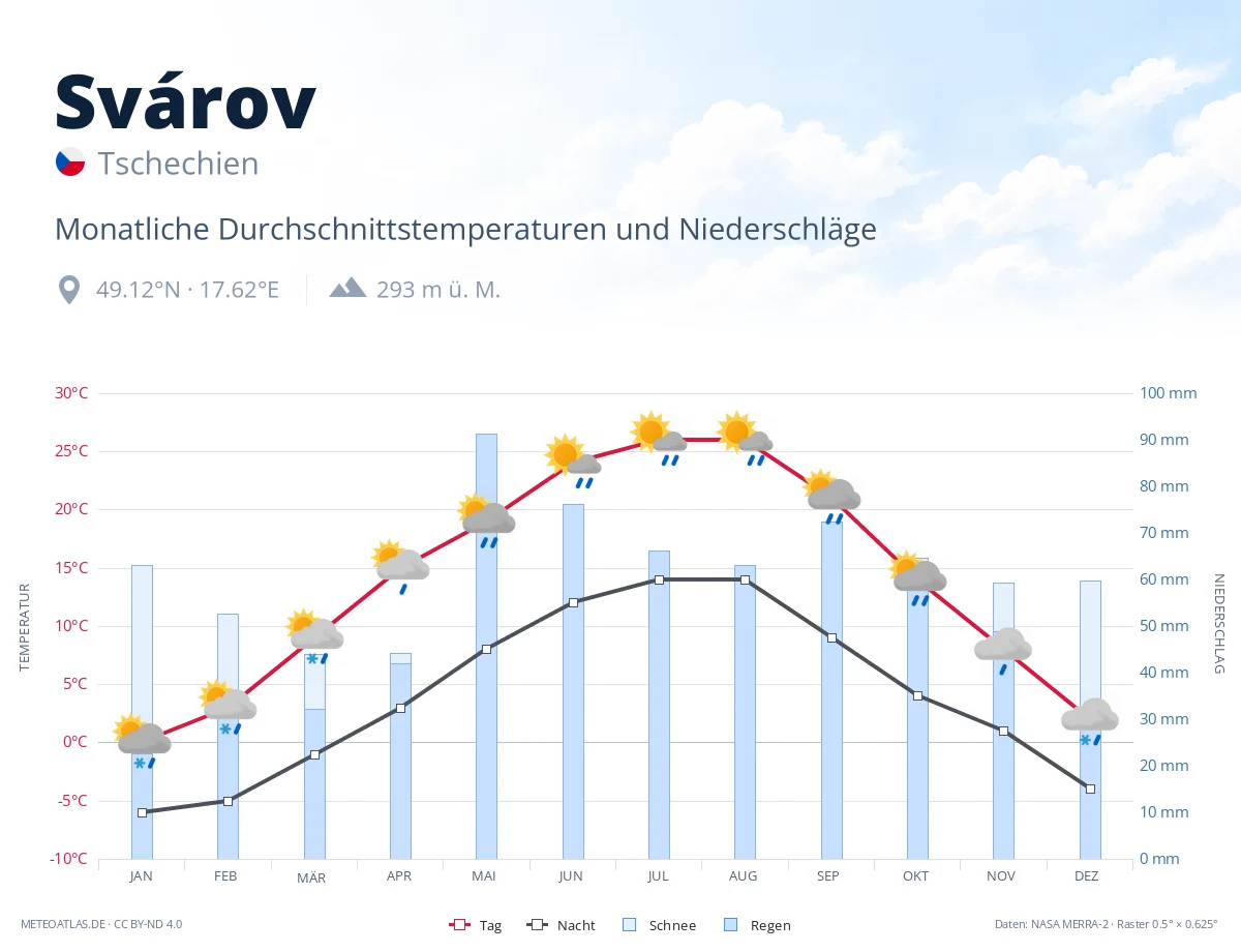 Svárov - monatliche Durchschnittstemperaturen und Niederschläge