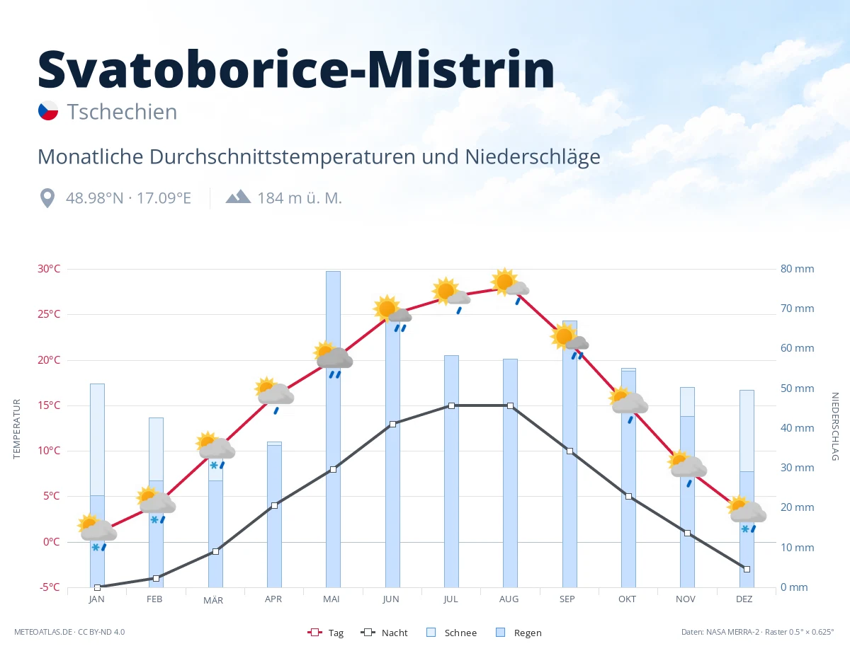 Svatoborice-Mistrin - monatliche Durchschnittstemperaturen und Niederschläge