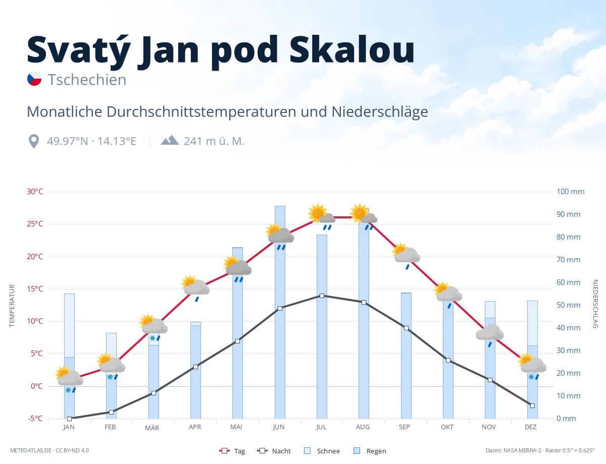 Svatý Jan pod Skalou - monatliche Durchschnittstemperaturen und Niederschläge
