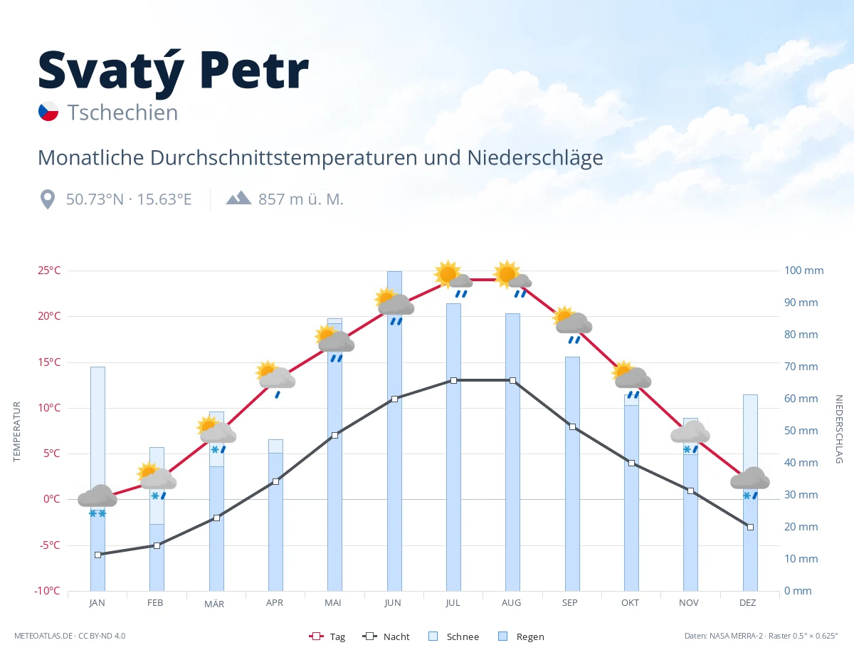 Svatý Petr - monatliche Durchschnittstemperaturen und Niederschläge