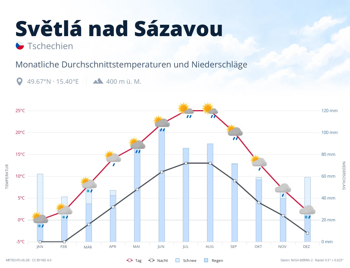 Světlá nad Sázavou - monatliche Durchschnittstemperaturen und Niederschläge