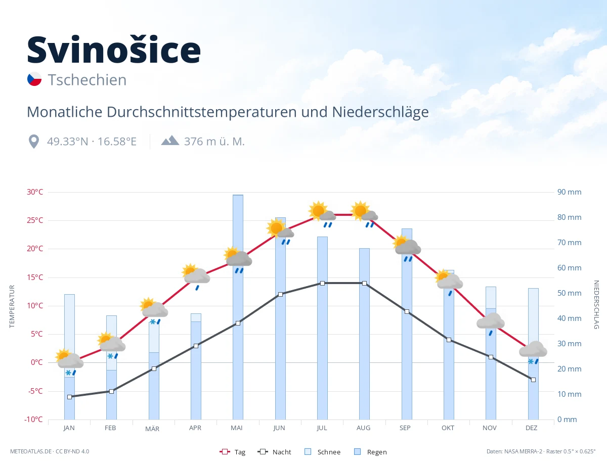 Svinošice - monatliche Durchschnittstemperaturen und Niederschläge