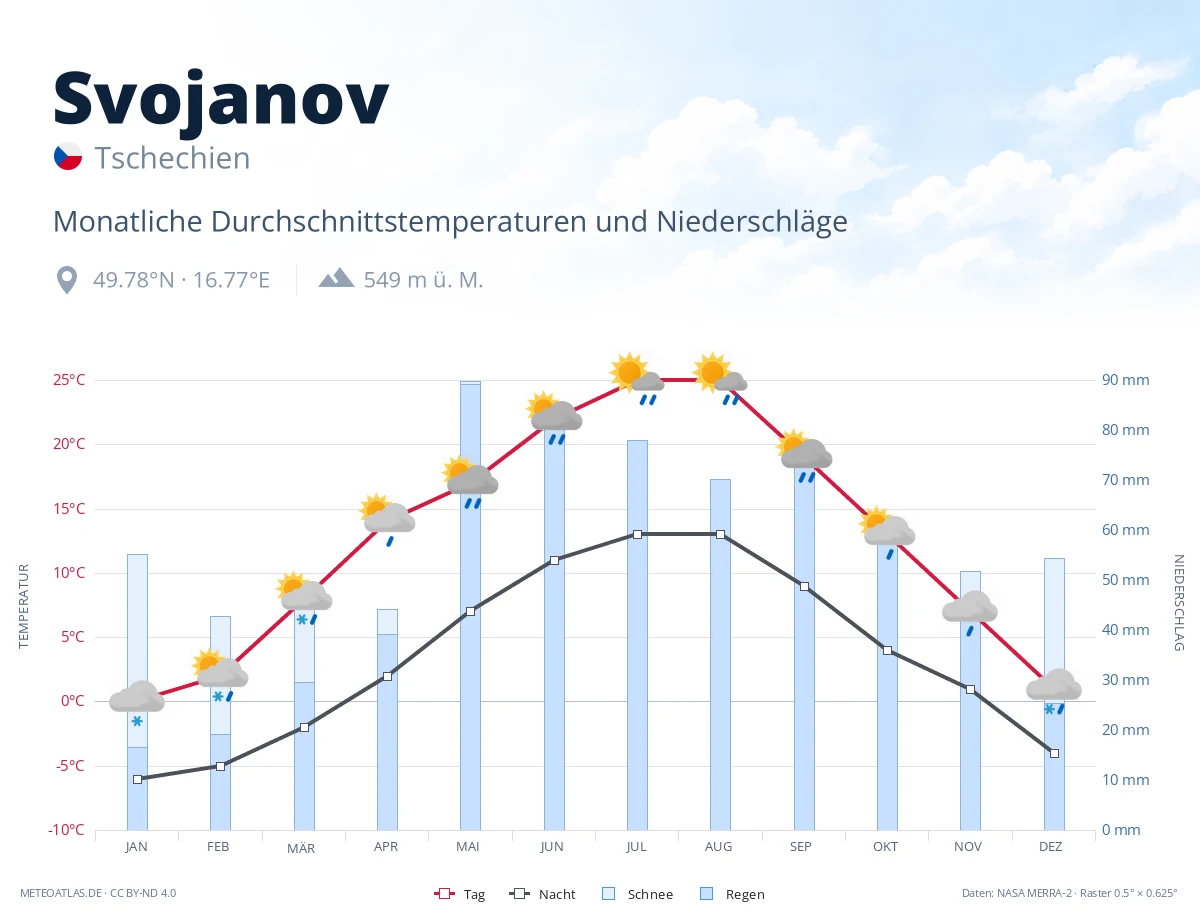 Svojanov - monatliche Durchschnittstemperaturen und Niederschläge