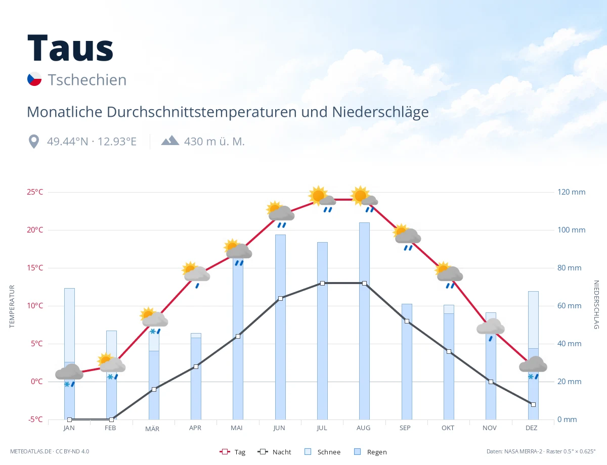 Taus - monatliche Durchschnittstemperaturen und Niederschläge