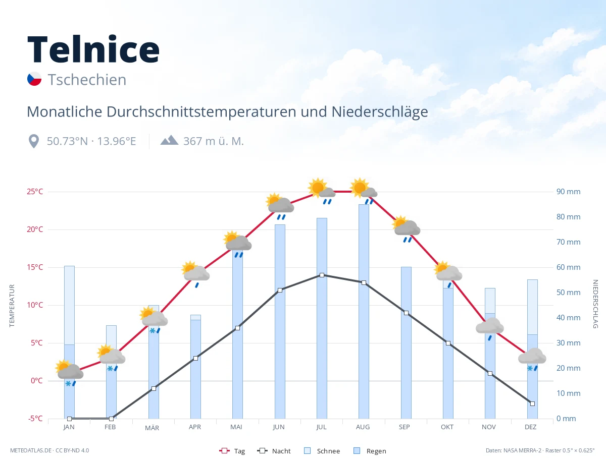 Telnice - monatliche Durchschnittstemperaturen und Niederschläge