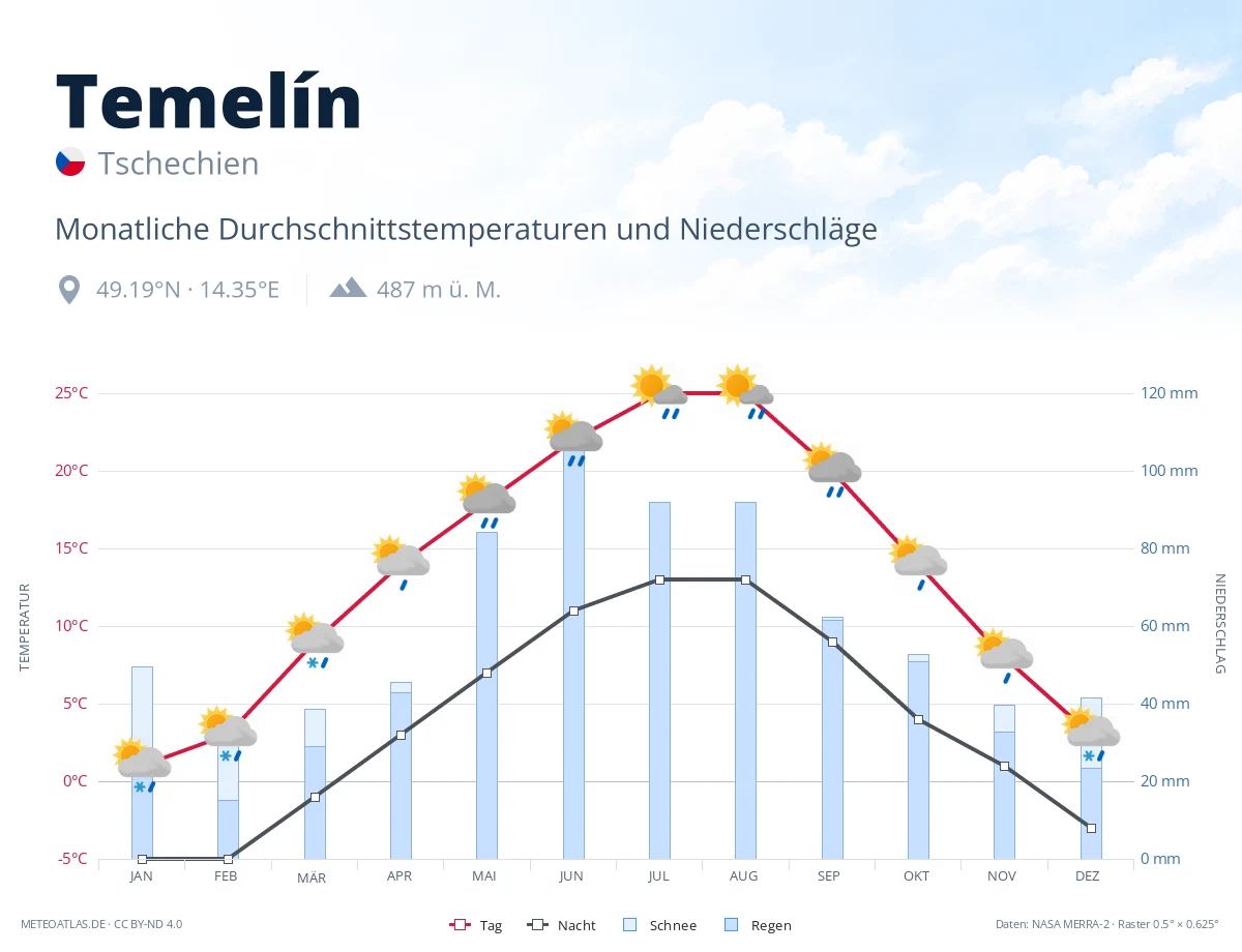 Temelín - monatliche Durchschnittstemperaturen und Niederschläge