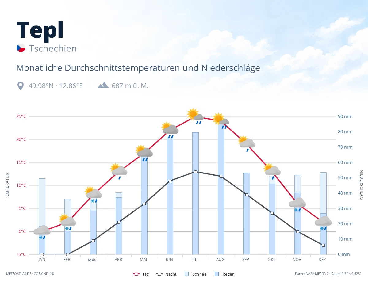 Tepl - monatliche Durchschnittstemperaturen und Niederschläge