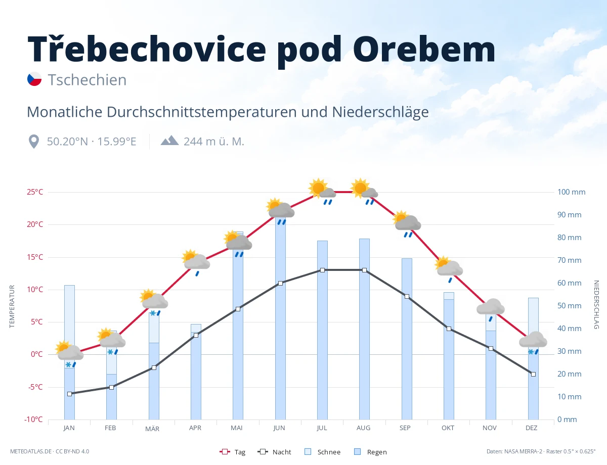 Třebechovice pod Orebem - monatliche Durchschnittstemperaturen und Niederschläge