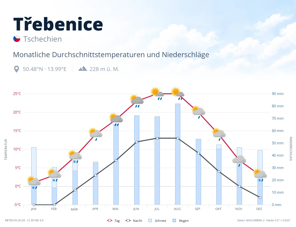 Třebenice - monatliche Durchschnittstemperaturen und Niederschläge