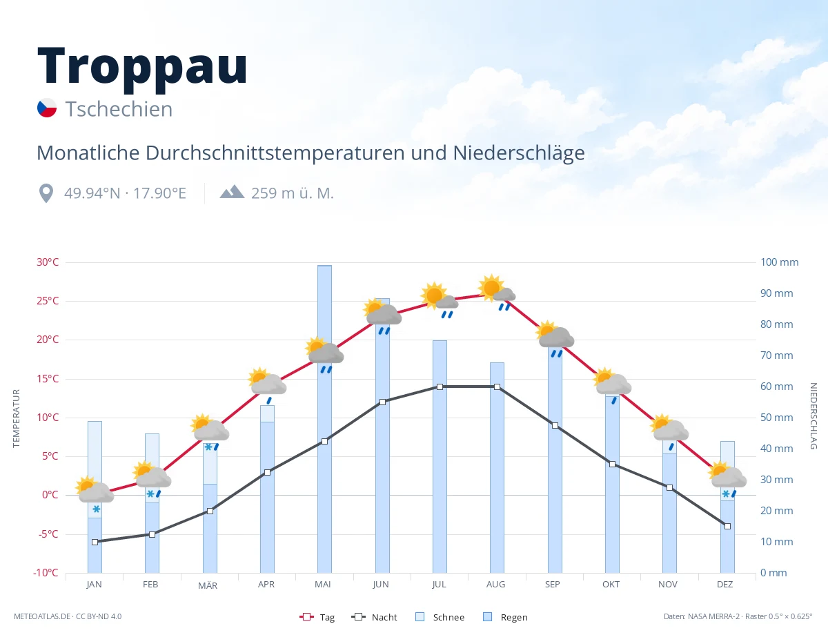 Troppau - monatliche Durchschnittstemperaturen und Niederschläge