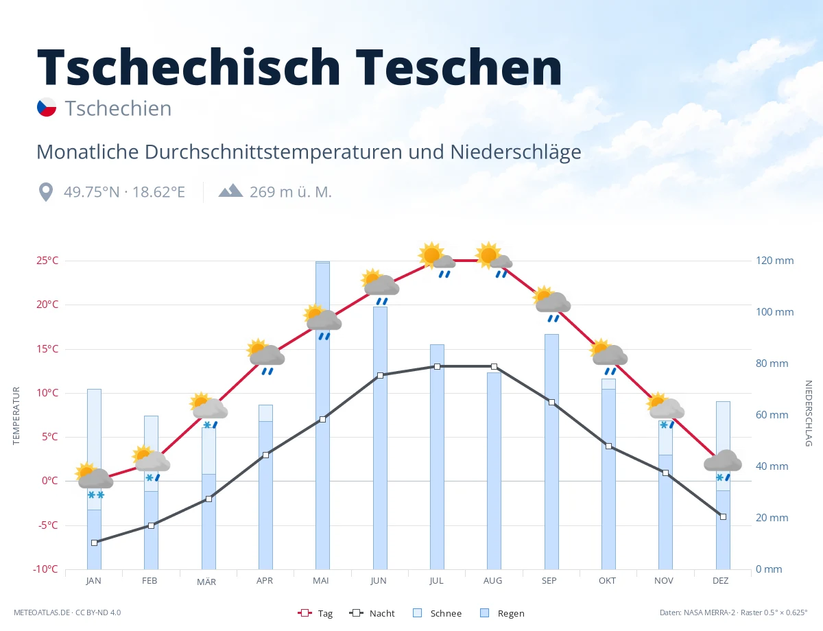 Tschechisch Teschen - monatliche Durchschnittstemperaturen und Niederschläge