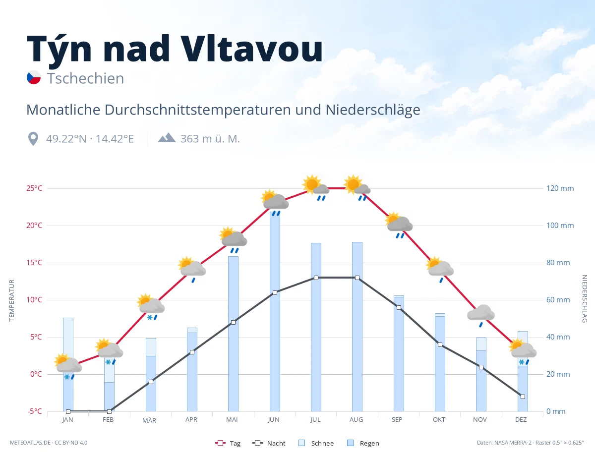 Týn nad Vltavou - monatliche Durchschnittstemperaturen und Niederschläge