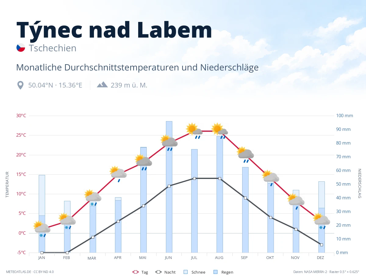Týnec nad Labem - monatliche Durchschnittstemperaturen und Niederschläge