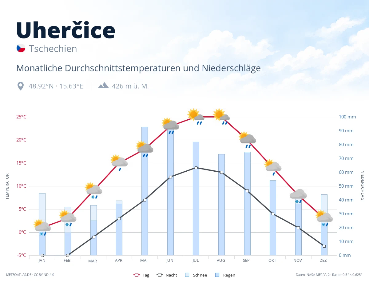 Uherčice - monatliche Durchschnittstemperaturen und Niederschläge
