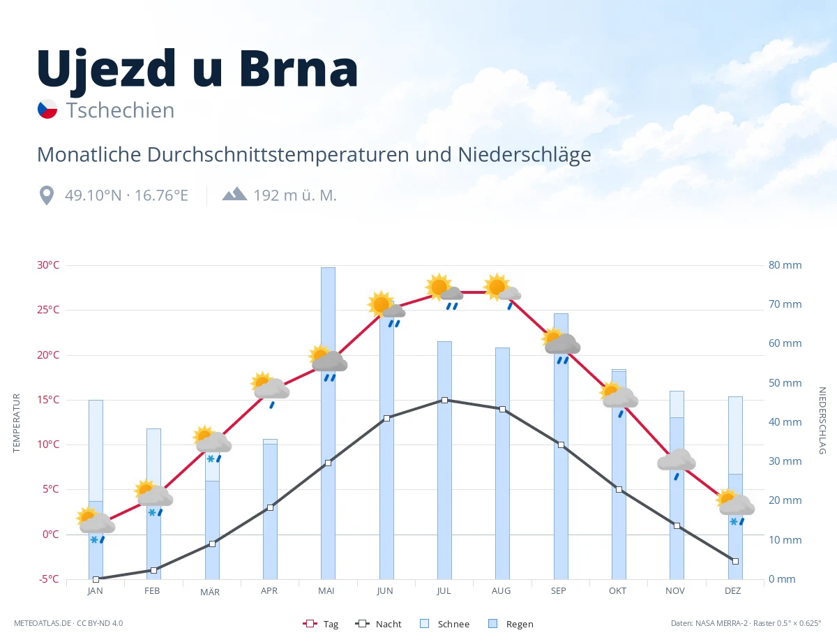 Ujezd u Brna - monatliche Durchschnittstemperaturen und Niederschläge