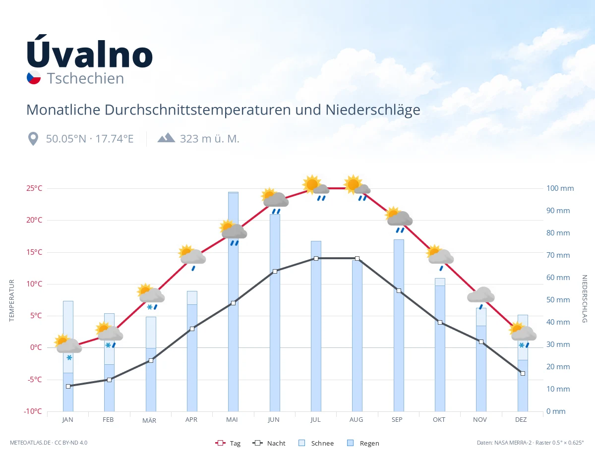 Úvalno - monatliche Durchschnittstemperaturen und Niederschläge