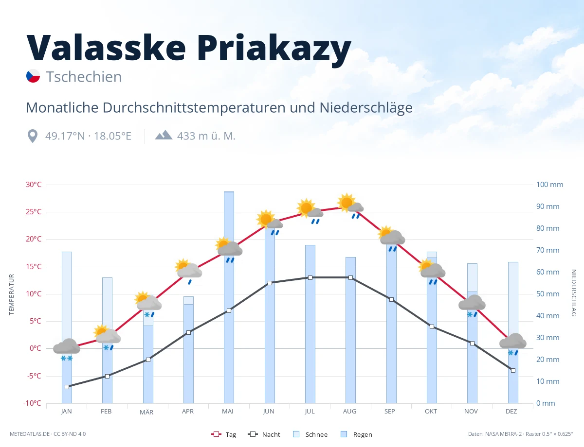 Valasske Priakazy - monatliche Durchschnittstemperaturen und Niederschläge