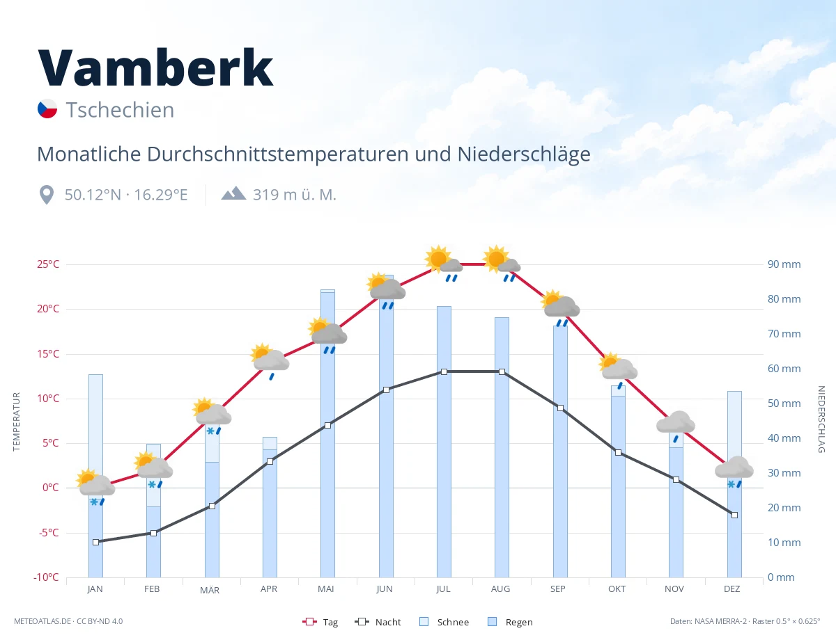 Vamberk - monatliche Durchschnittstemperaturen und Niederschläge