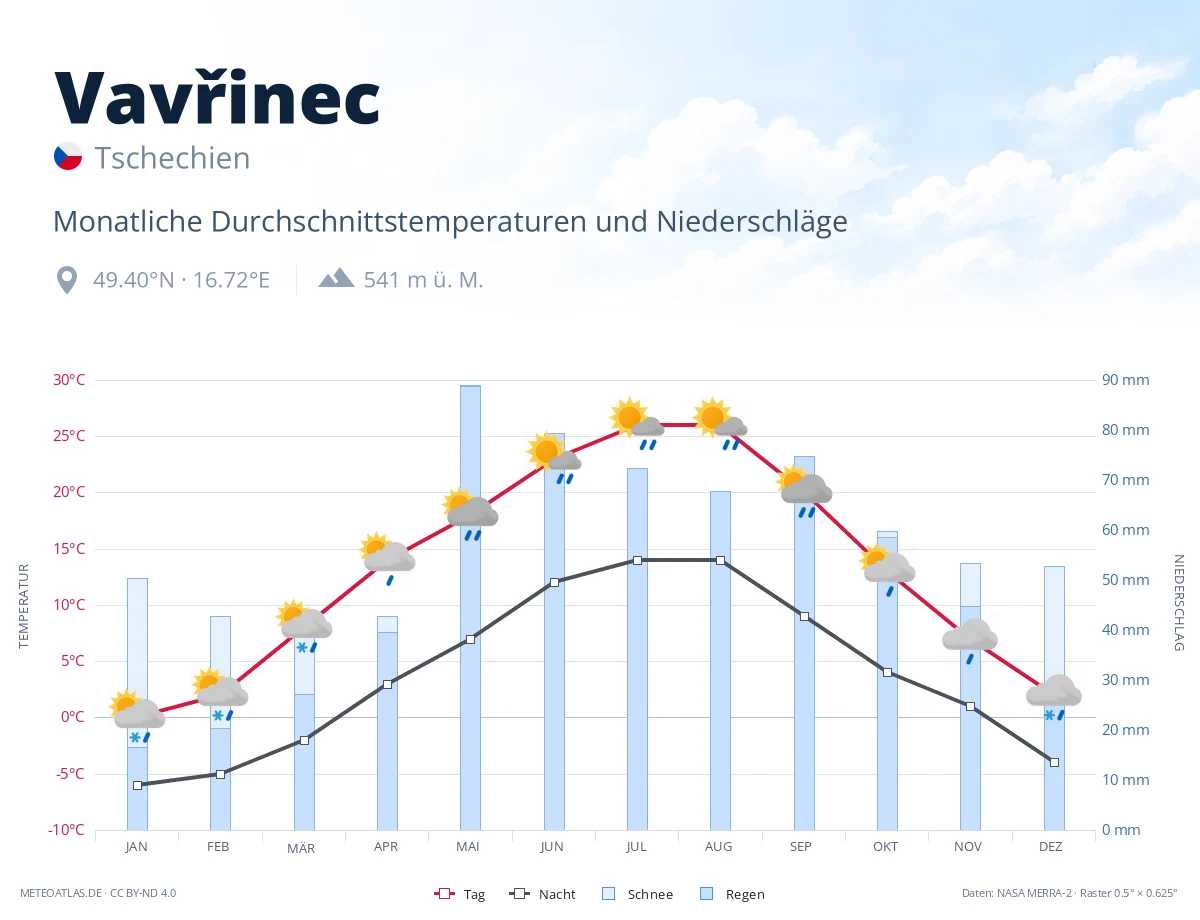 Vavřinec - monatliche Durchschnittstemperaturen und Niederschläge