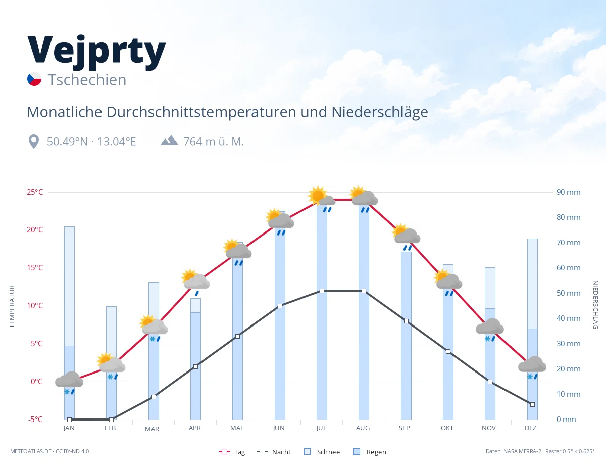 Vejprty - monatliche Durchschnittstemperaturen und Niederschläge