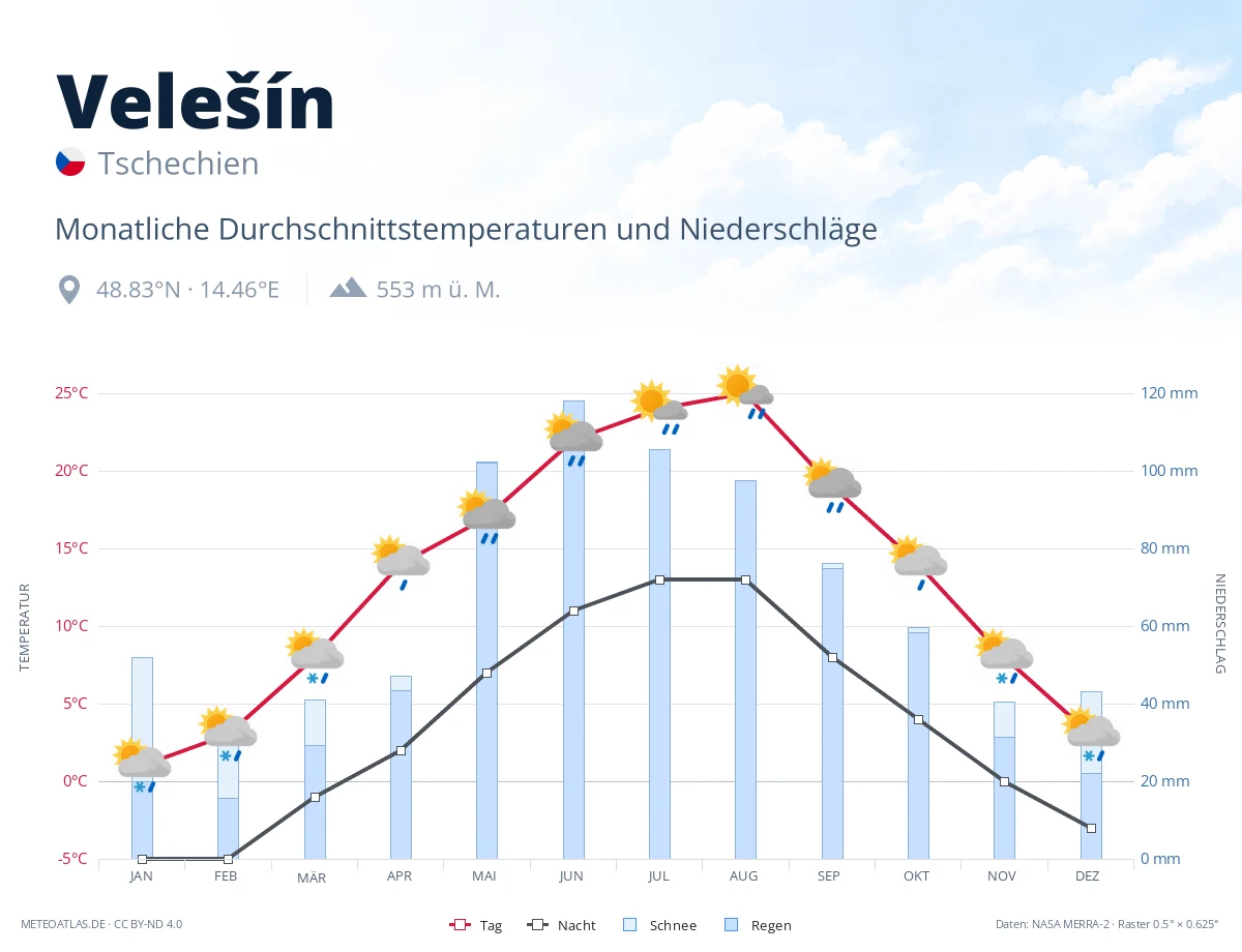 Velešín - monatliche Durchschnittstemperaturen und Niederschläge