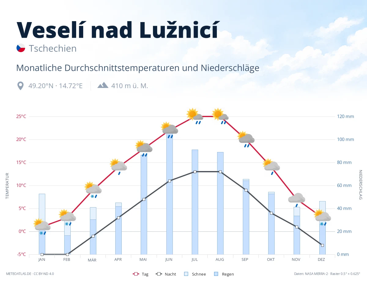 Veselí nad Lužnicí - monatliche Durchschnittstemperaturen und Niederschläge
