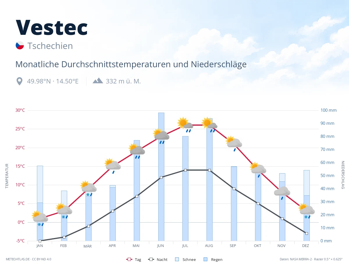 Vestec - monatliche Durchschnittstemperaturen und Niederschläge