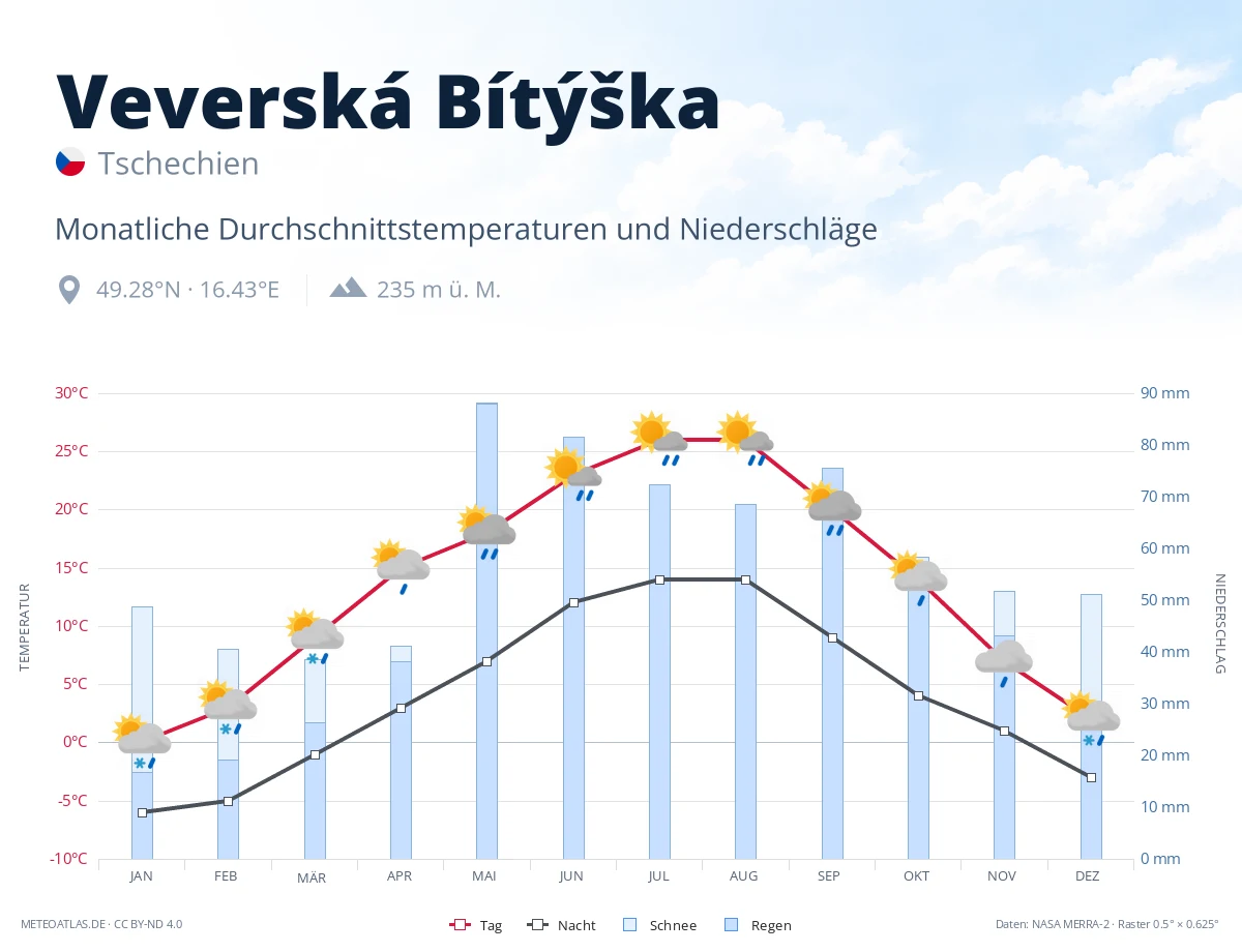Veverská Bítýška - monatliche Durchschnittstemperaturen und Niederschläge