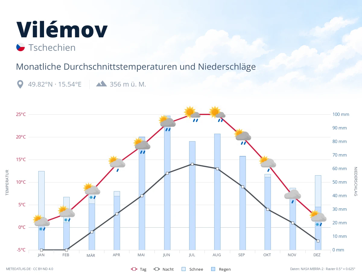 Vilémov - monatliche Durchschnittstemperaturen und Niederschläge