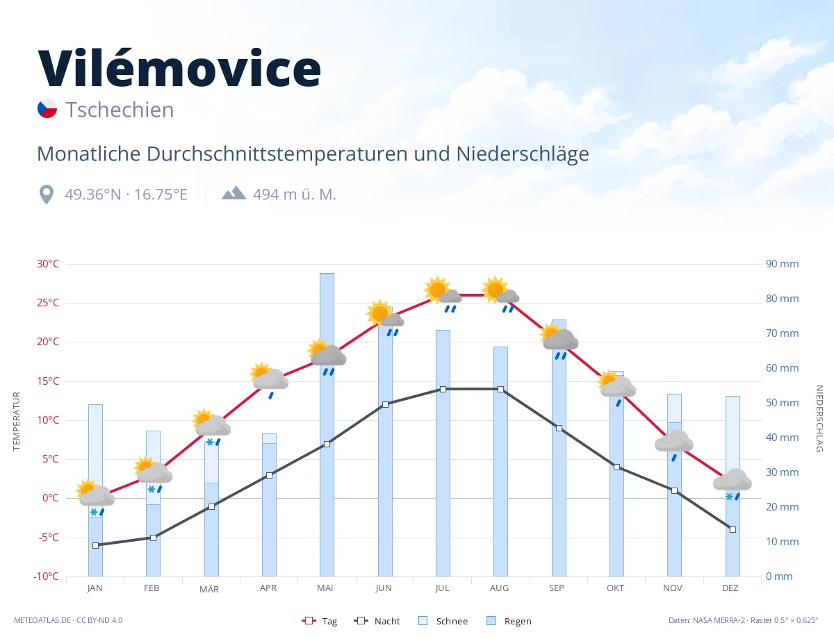 Vilémovice - monatliche Durchschnittstemperaturen und Niederschläge