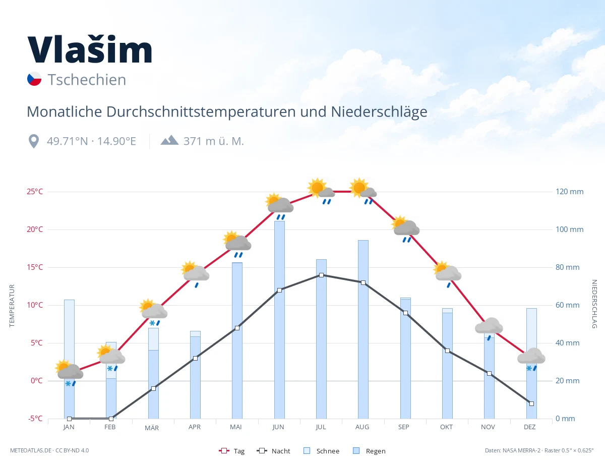 Vlašim - monatliche Durchschnittstemperaturen und Niederschläge