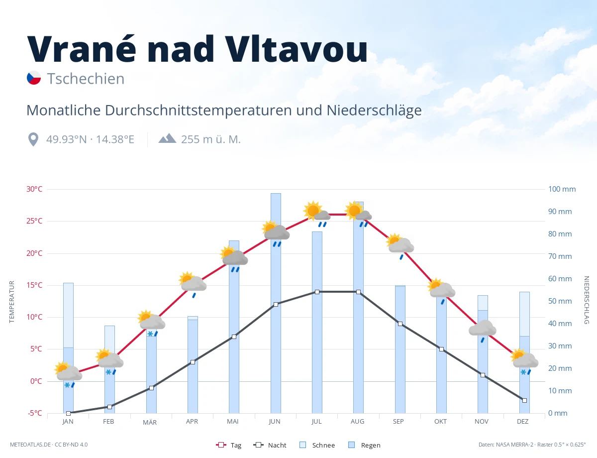 Vrané nad Vltavou - monatliche Durchschnittstemperaturen und Niederschläge
