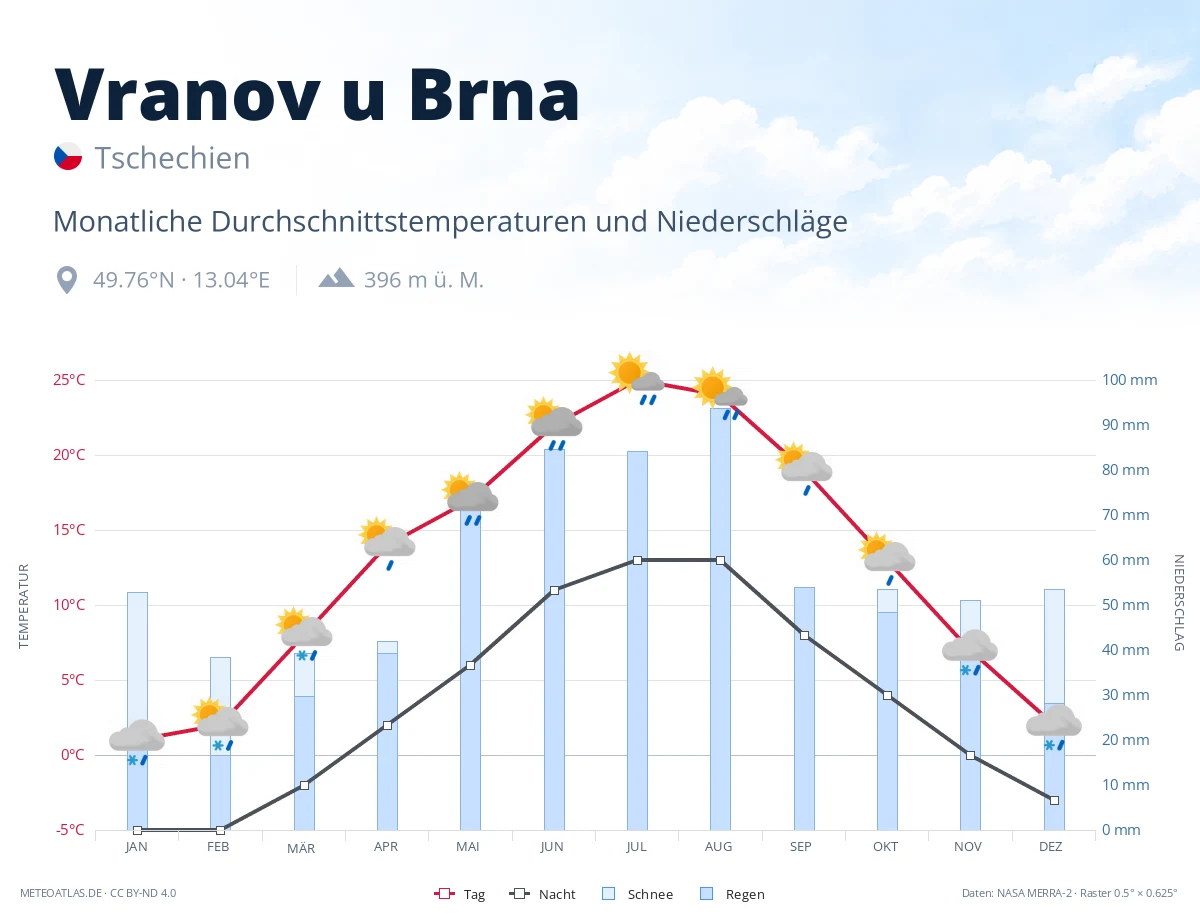 Vranov u Brna - monatliche Durchschnittstemperaturen und Niederschläge