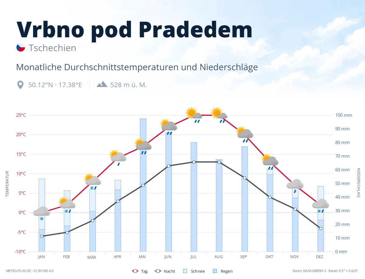 Vrbno pod Pradedem - monatliche Durchschnittstemperaturen und Niederschläge